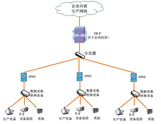工业PON赋能智慧工厂 全光网络设备连接方案与运维平台设计